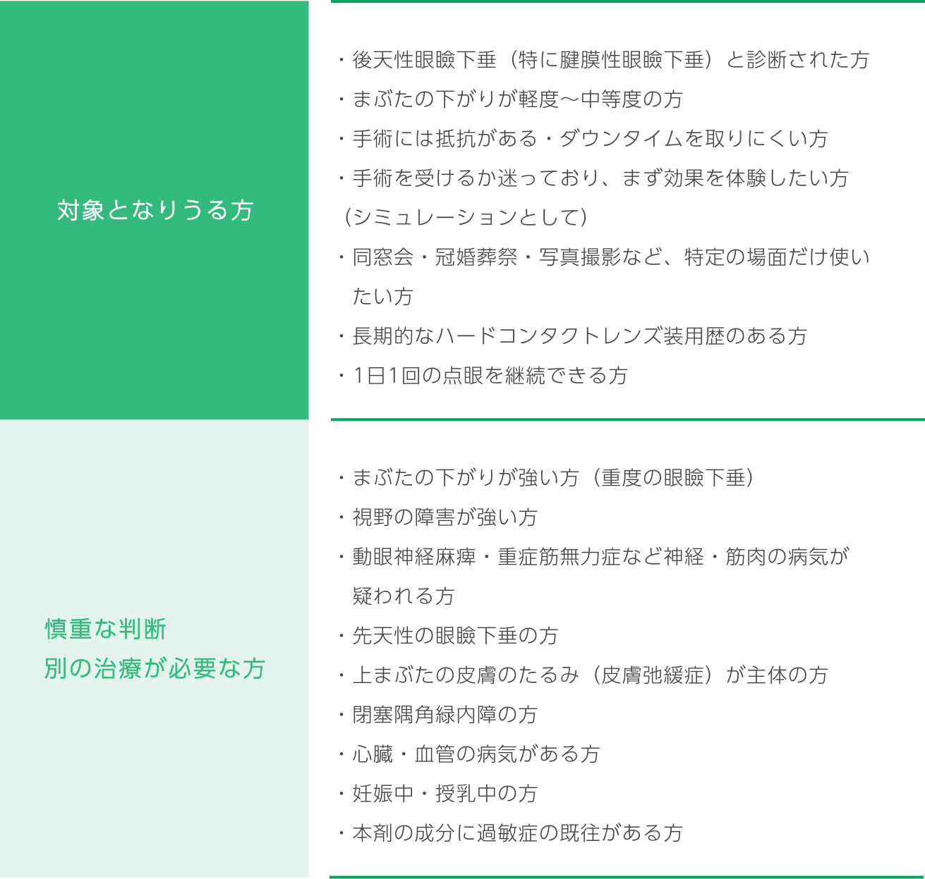 
                    対象となりうる方/
                    ・後天性眼瞼下垂（特に腱膜性眼瞼下垂）と診断された方
                    ・まぶたの下がりが軽度〜中等度の方
                    ・手術には抵抗がある・ダウンタイムを取りにくい方
                    ・手術を受けるか迷っており、まず効果を体験したい方
                    （シミュレーションとして）
                    ・同窓会・冠婚葬祭・写真撮影など、特定の場面だけ使い
                    　たい方
                    ・長期的なハードコンタクトレンズ装用歴のある方
                    ・1日1回の点眼を継続できる方
                    慎重な判断別の治療が必要な方/
                    ・まぶたの下がりが強い方（重度の眼瞼下垂）
                    ・視野の障害が強い方
                    ・動眼神経麻痺・重症筋無力症など神経・筋肉の病気が
                    　疑われる方
                    ・先天性の眼瞼下垂の方
                    ・上まぶたの皮膚のたるみ（皮膚弛緩症）が主体の方
                    ・閉塞隅角緑内障の方
                    ・心臓・血管の病気がある方
                    ・妊娠中・授乳中の方
                    ・本剤の成分に過敏症の既往がある方
                    